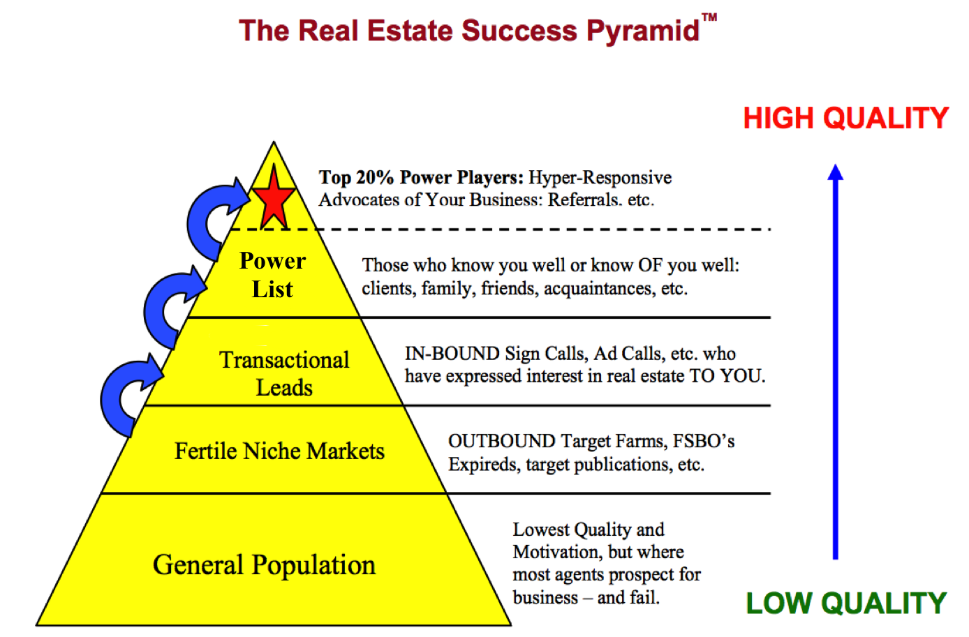Low fail. Феодальная пирамида. Пирамида success. Феодализм пирамида. The Pyramid of success на русском.